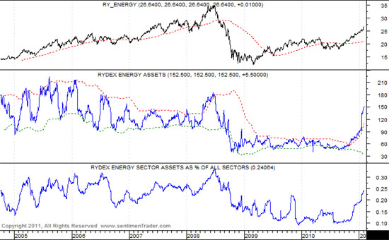 Rydex Energy Fund assets