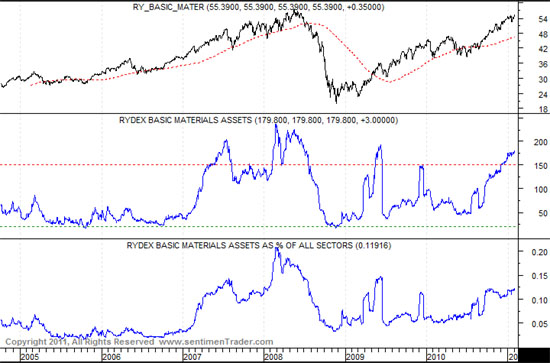 Rydex Materials Fund