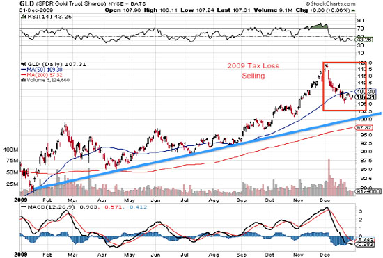 GLD 12/31/2009