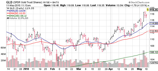 GLD 5/11/10
