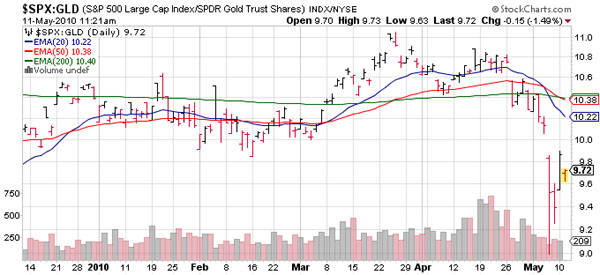 $SPX:GLD 5/11/10