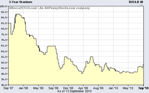 3-year uranium