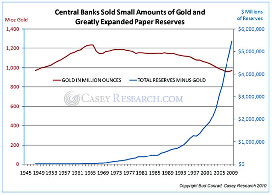 Central Banks sell little gold