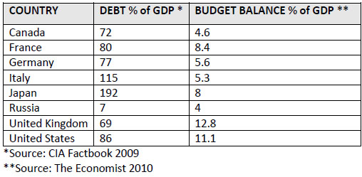 Debt-to-GDP ratios and budget deficit to GDP of the G8 countries
