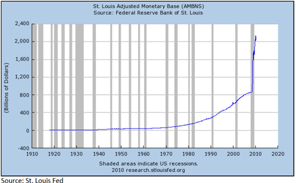 St. Louis Adjusted Monetary Base