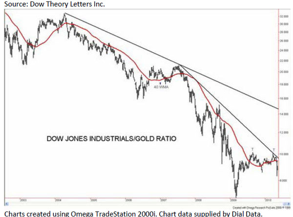 DJ Industrials Gold Ratio