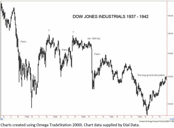 DJ Industrials 1937 - 1942