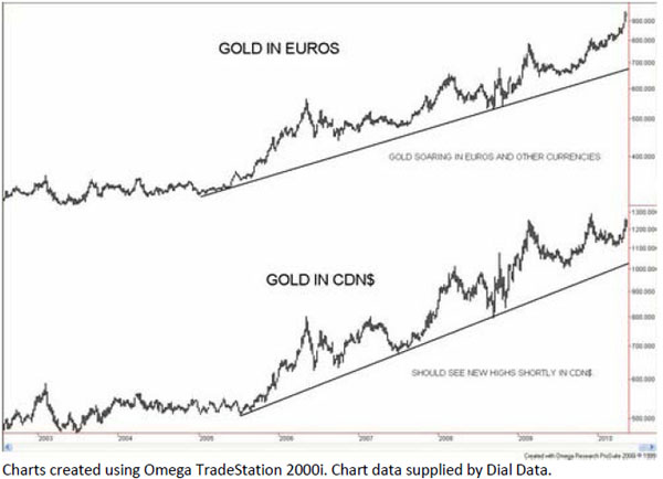 Gold in euros/Gold in CDN$