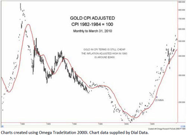 Gold CPI adjusted 1982 - 1984 = 100