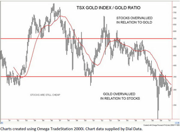 TSX Gold Index/Gold Ratio