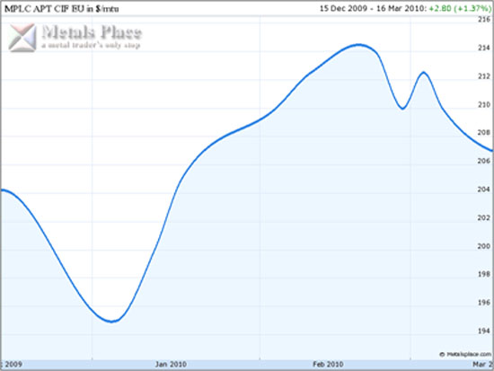 APT prices for European market