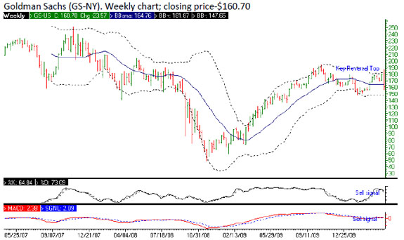 Goldman Sachs Weekly Chart