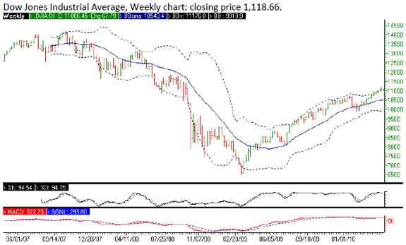 Dow Jones Industrial Average