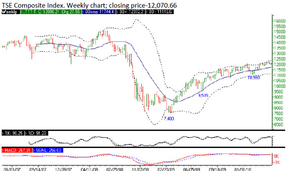 TSE Composite Index