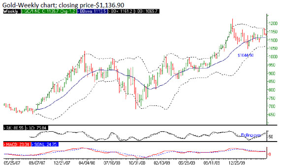 Gold-Weekly chart