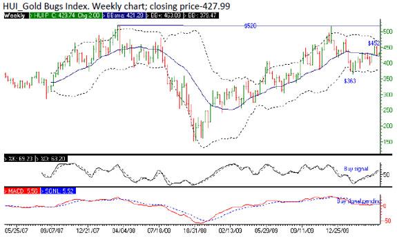 HUI_Gold Bugs Index