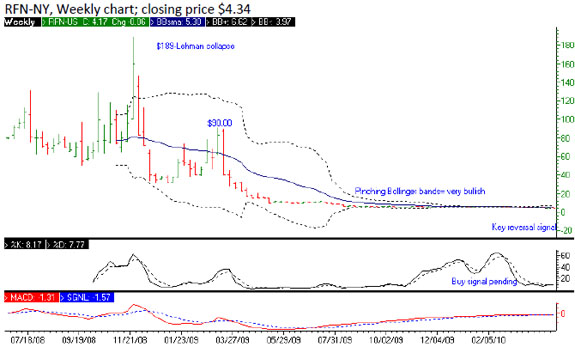 RFN-NY, Weekly chart
