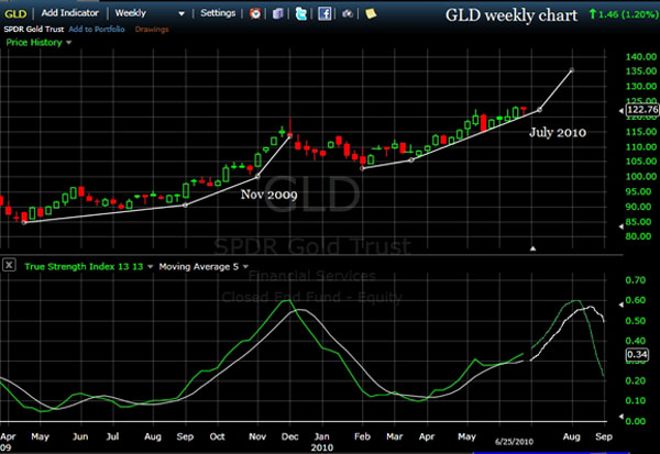 GLD True Strength Index indicator 6/25/10