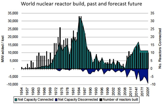 World Nuclear Reactor Build