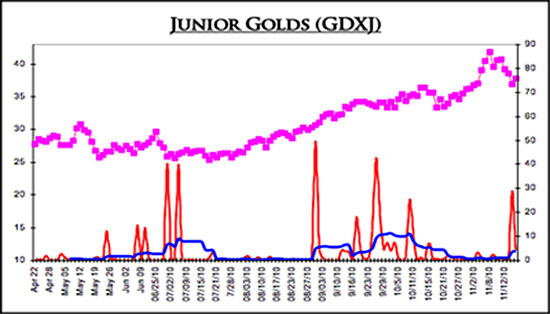 GDXJ 4/22/10 - 11/12/10