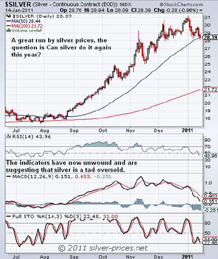 Gold, Silver, Investing