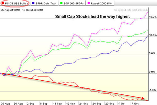 Small-cap stocks lead the way