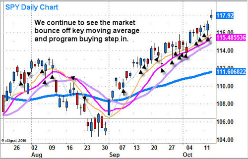 SPY Daily Chart