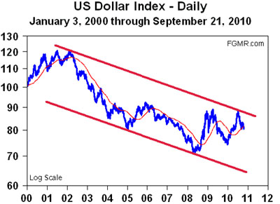 U.S. Dollar Index (1/3/00 - 9/21/10)