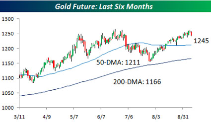 Gold Futures: Last Six Months