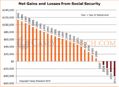 Net gains & losses from Social Security