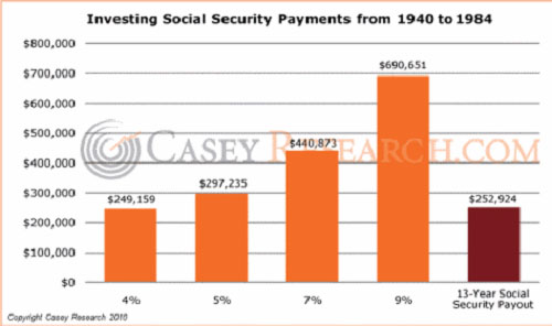 Investing Social Security Payments from 1940-1984