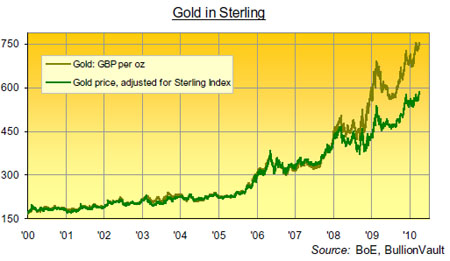 Gold in Sterling