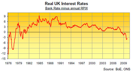 Real UK Interest Rates