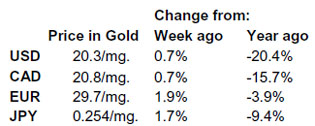 Gold, Investing, Charles Vollum