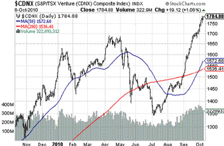 $CDNX 10/8/10