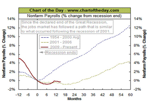 Nonfarm Payrolls (% chg from recession end)