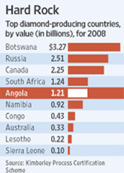 Top diamond-producing countries by value (billions) in 2008