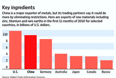 China's raw material exports 2010