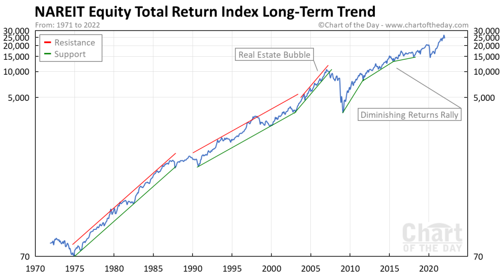 REIT chart